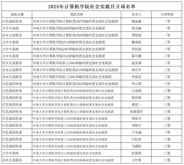 2025年新濠娱乐城
社会实践月立项名单_Sheet1